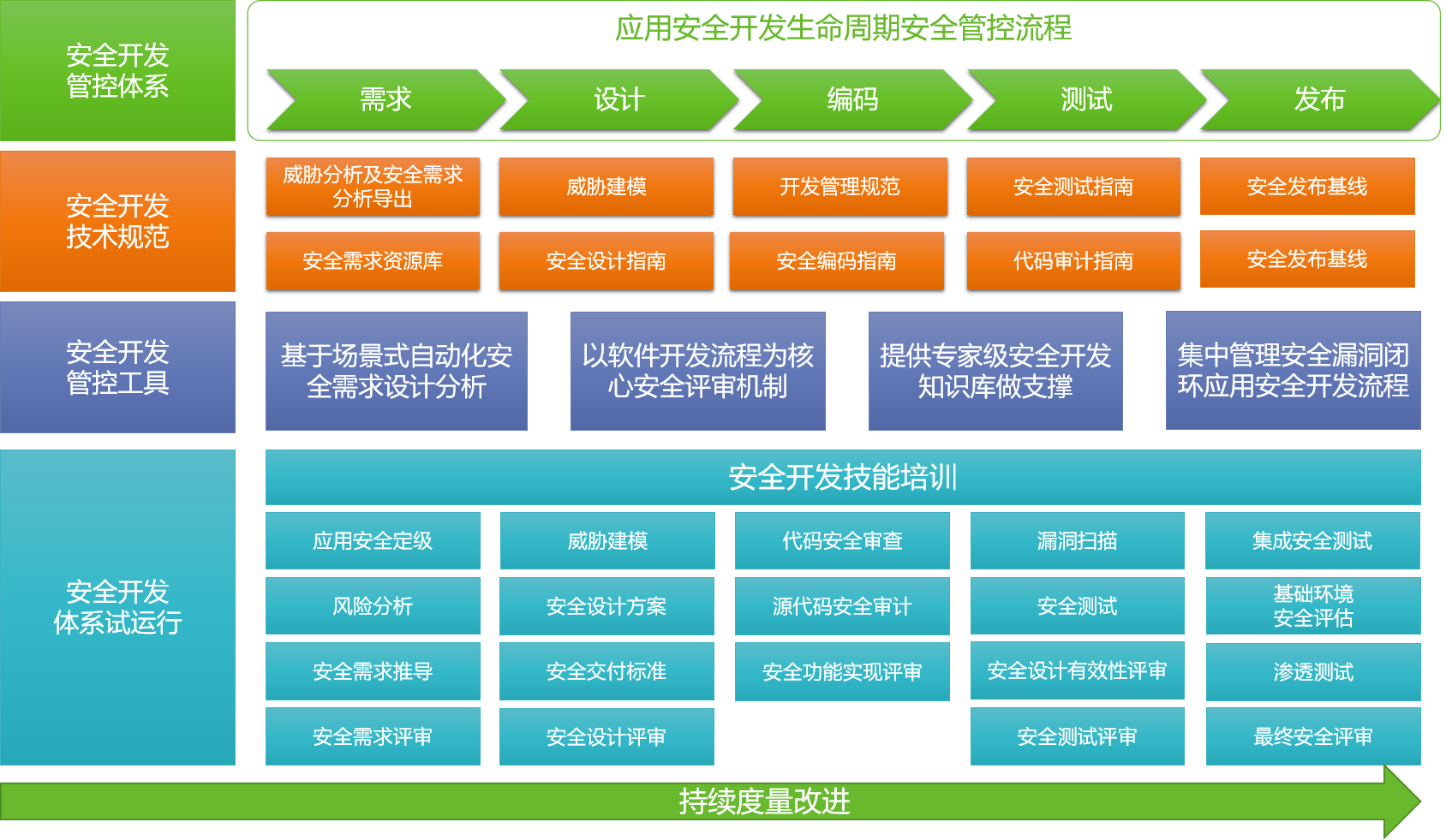 企業(yè)安全開(kāi)發(fā)建設(shè) | 軟件開(kāi)發(fā)流程是主線，管控需貫穿全生命